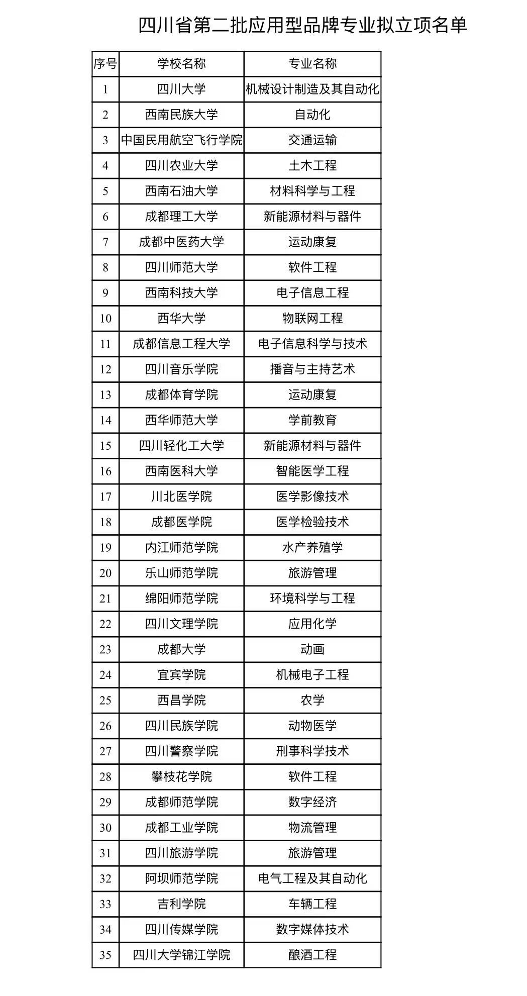数字媒体与创意设计学院数字媒体技术专业成功获批四川省第二批本科高校应用型品牌专业